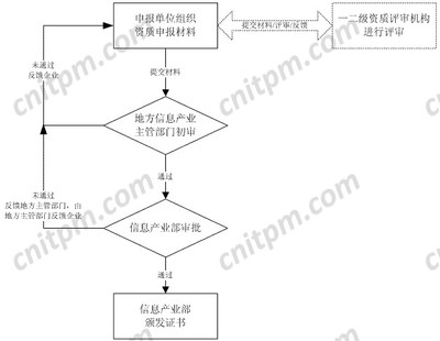 计算机信息系统集成企业资质认定办理流程图及信息系统集成服务指南